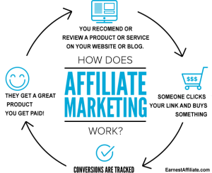 Wat is affiliatemarketing?
